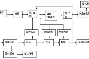 有機(jī)固體廢物資源化處理工藝