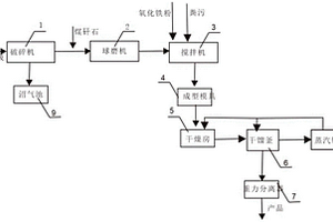 利用固體廢棄物制備增溫劑的生產(chǎn)系統(tǒng)