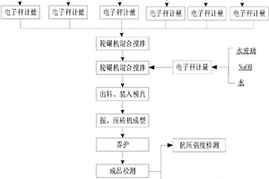 用濕法煉鋅產(chǎn)生的固體廢物制備實心磚的方法