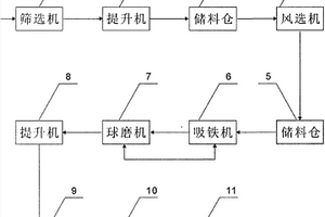 固體廢料加工設(shè)備及方法