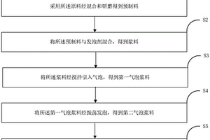 鋁基固廢多孔材料及其制備方法