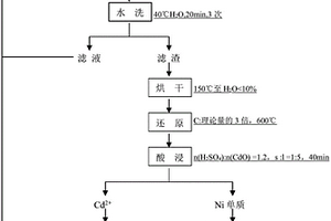 固體危險(xiǎn)廢物中鎳、鎘回收精制的方法