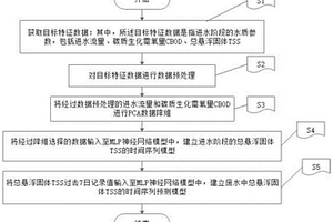 基于數(shù)據(jù)挖掘的廢水中懸浮固體總量的預(yù)測(cè)方法