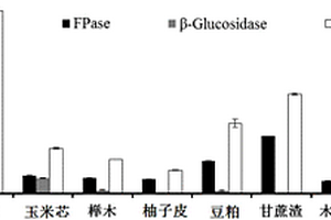 利用樺褐孔菌固體發(fā)酵農(nóng)林廢棄物生產(chǎn)酸性纖維素酶的工藝