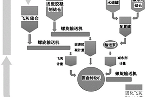 利用全固廢膠凝材料的飛灰制粒方法和充填集料