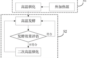 處理鄉(xiāng)村多源有機(jī)固體廢棄物的方法