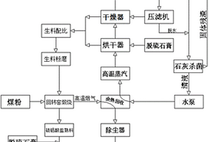 利用城市廢物和工業(yè)固廢制備水泥聯(lián)產硫磺的系統(tǒng)及方法