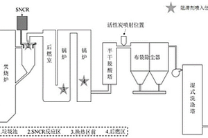 二噁英復合阻滯劑及其制備方法與處理固體廢物的方法