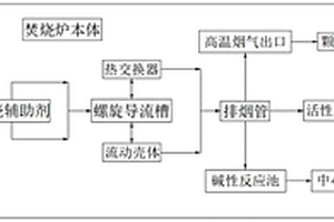 固體廢棄物焚燒煙氣回收利用系統(tǒng)