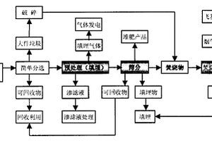 處理城市固體廢棄物的集成化技術