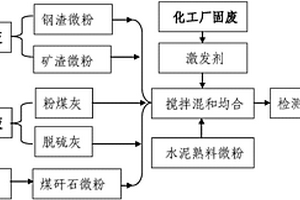 以多種工業(yè)固廢為原料均合激發(fā)成的水硬性膠凝材料