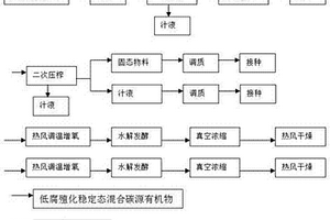 農(nóng)業(yè)固廢好氧高溫水解發(fā)酵處理利用方法