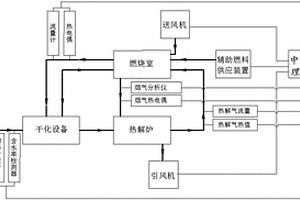 固體廢棄物干化炭化燃燒控制系統(tǒng)