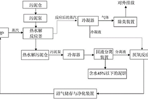 有機固體廢棄物的處理系統(tǒng)