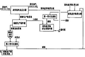 固體廢棄物碳酸化固定煙道氣中CO2的方法及其裝置