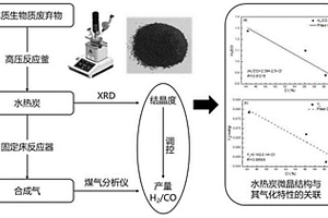 基于調(diào)控微晶結(jié)構(gòu)的生物質(zhì)固廢水熱預(yù)處理耦合氣化方法