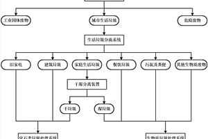 城市靜脈產(chǎn)業(yè)園及構(gòu)建方法以及固體廢物處理系統(tǒng)及方法