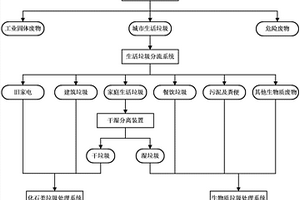 城市靜脈產(chǎn)業(yè)園以及固體廢物處理系統(tǒng)