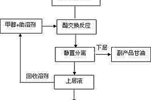 復(fù)合固體堿CaO-Al2O3及催化廢棄植物油制備生物柴油的方法