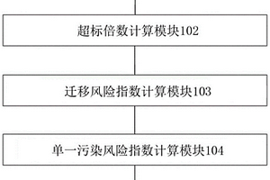 評價固廢對土壤綜合污染風(fēng)險的方法和裝置