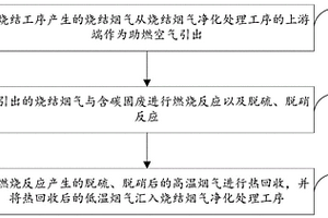 含碳固廢燃燒利用與燒結煙氣凈化處理的耦合工藝及系統(tǒng)