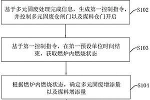 煤與多元固廢耦合發(fā)電管理方法、裝置、電子設(shè)備及介質(zhì)