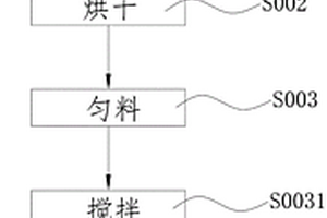 有機固廢和深層土加工制備種植土的方法