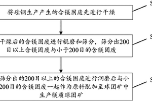 含鎂固廢的資源化利用方法