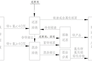 鐵鋅固廢資源化處置工藝