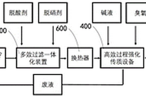 固廢焚燒氣化煙氣處理系統(tǒng)及其處理方法