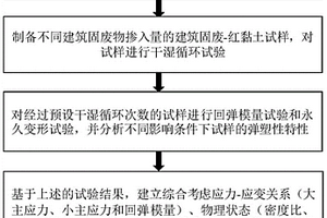 建筑固廢-紅黏土混合路基填料永久變形預估模型及建模、預估方法