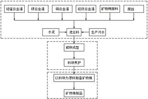 用于礦物棉生產(chǎn)的工業(yè)固廢和非金屬尾礦制塊及其制備方法