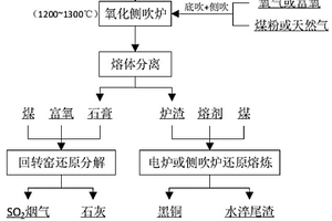 含銅固廢的分離方法