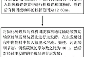 動態(tài)循環(huán)的有機固廢處理工藝