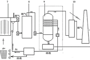 固廢焚燒高級(jí)氧化協(xié)同增效系統(tǒng)