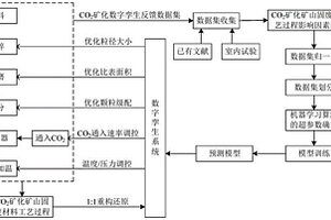 CO2礦化礦山固廢材料的參數(shù)優(yōu)化方法