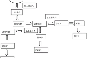 油炸式固廢垃圾滅菌分類方法