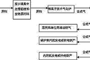 等離子氣化技術處理和利用農村固廢及生物質的方法及裝置