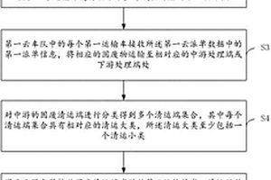 適用于城市固廢云服務(wù)的數(shù)據(jù)處理方法及系統(tǒng)