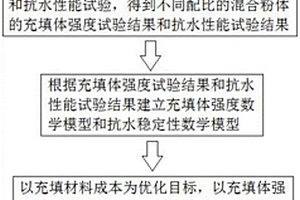 大水礦山抗水穩(wěn)定性全固廢充填材料配比優(yōu)化方法