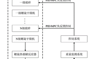 用于高含水率渣態(tài)固廢的多級破碎智能化處理裝置及方法