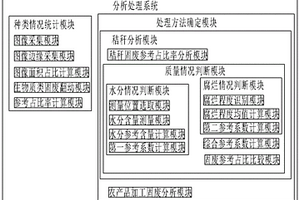 生物質(zhì)類固廢用分析處理系統(tǒng)及方法