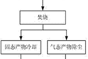 固廢焚燒處理系統(tǒng)及其處理工藝