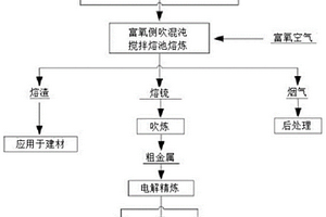 富氧側(cè)吹混沌攪拌熔池熔煉爐處理含銅鉛錫鋅鎳多金屬工業(yè)固廢的方法