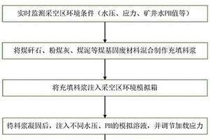 模擬采空區(qū)環(huán)境的煤基固廢型材料試樣制備系統(tǒng)及方法