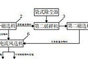 大件固廢處理生產(chǎn)線