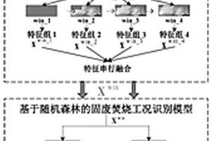 基于多尺度顏色矩特征和隨機(jī)森林的固廢焚燒工況識(shí)別方法