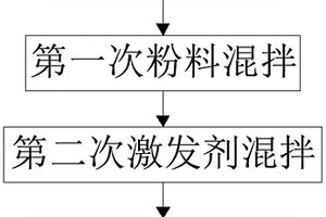 固廢基堿激發(fā)膠凝筑路材料、制備方法及筑路方法