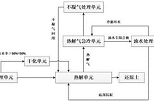 油污固廢無(wú)害化處置方法