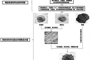 超重力條件下特性可定量控制的人工城市固廢制備方法